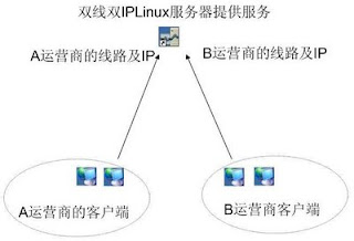 Linux下双线双IP的服务器网络及路由配置之策略路由
