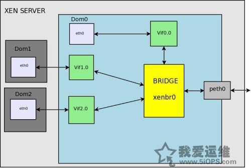 理解Xen的network-bridge模式