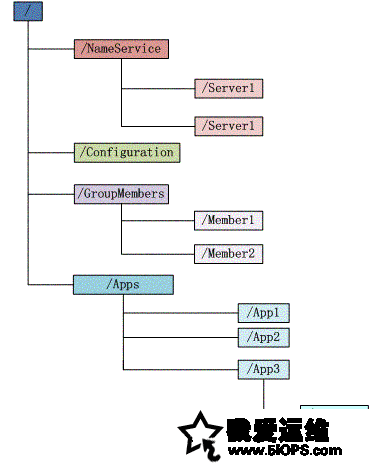 图 1 Zookeeper 数据结构