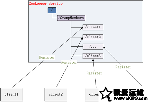 图 3. 集群管理结构图