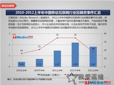 Facebook中国传染病：移动互联网投资数降50%