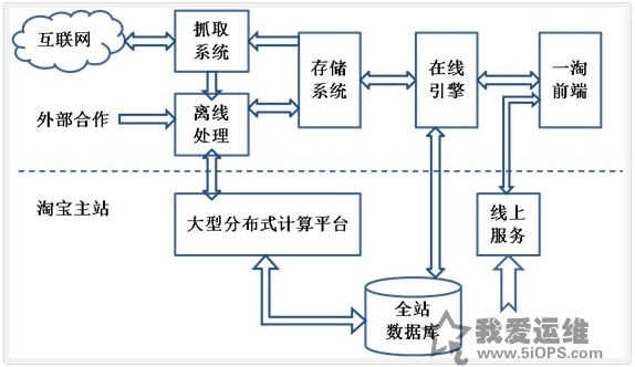 一淘网系统架构图